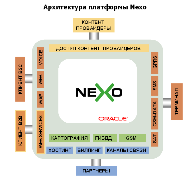Архитектура платформы NEXO